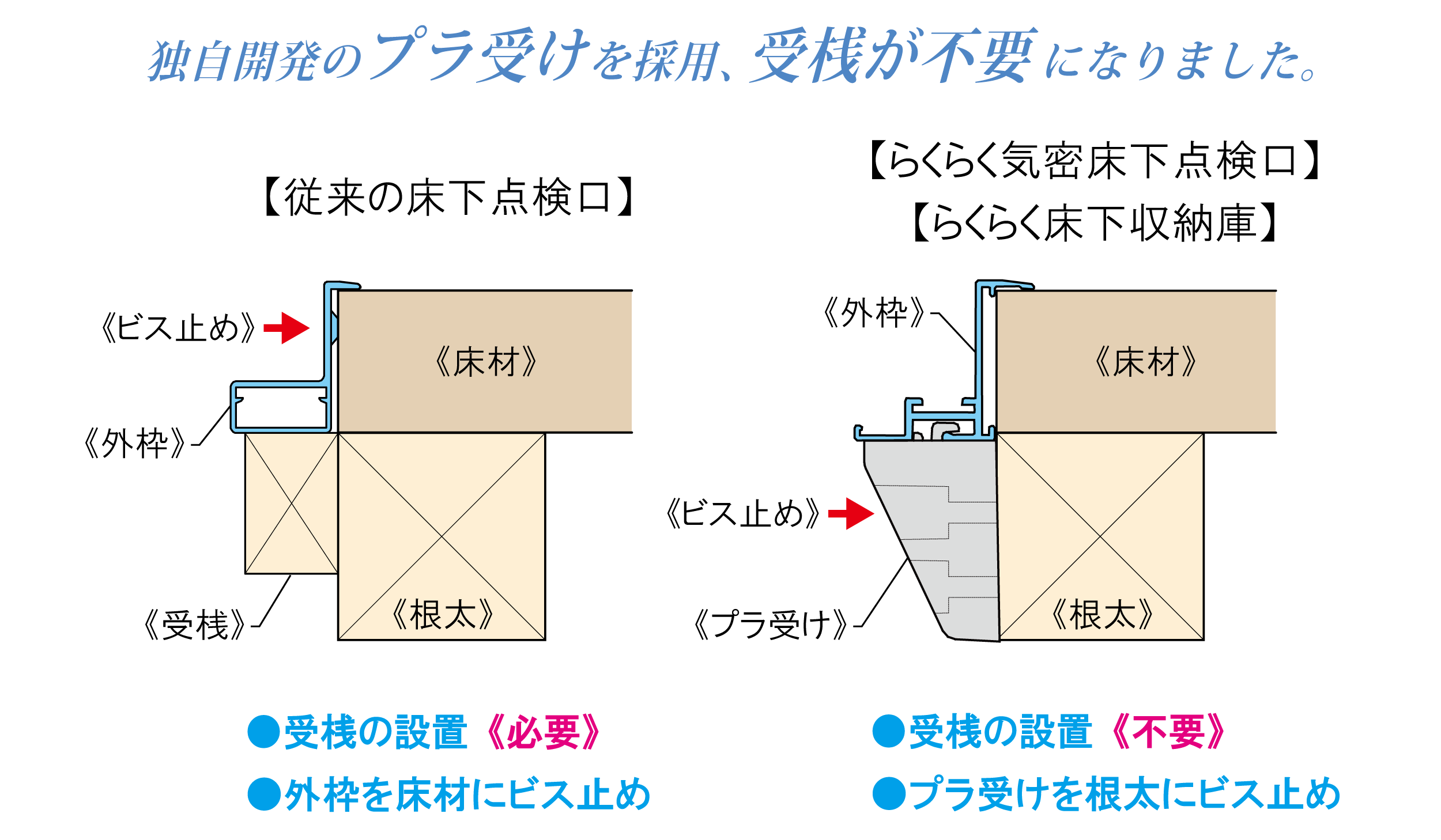 なーきんぐ らくらく床下収納庫 | 建築金物／棚柱／点検口／Cononiなど | 株式会社